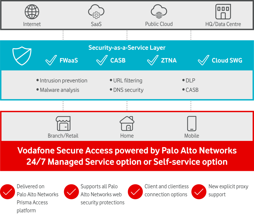 Graphic showing how Vodafone Secure Access works