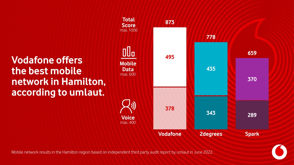 A graph showing the comparison chart of Vodafone's score vs 2degrees and Spark in Hamilton, according to umlaut