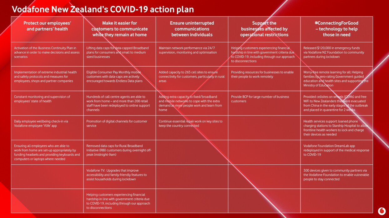 Vodafone NZ COVID-19 action plan