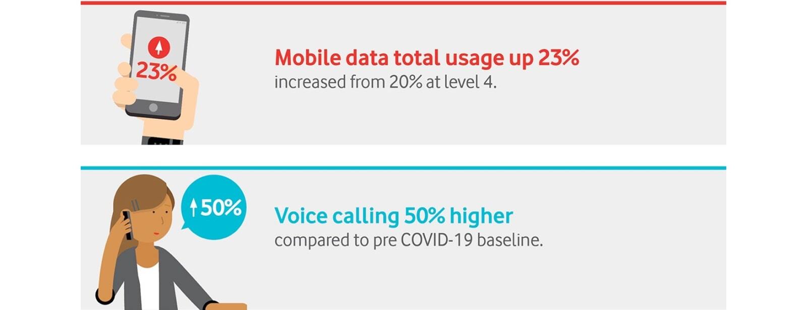 Mobile data usage up 23%, voice calling 50% higher