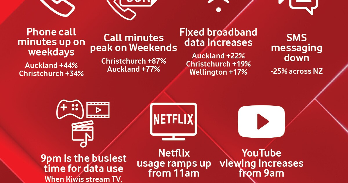 Calls Data Use Remains High Daytime Online Entertainment Popular And Network Investment Ramps Up Vodafone Network Report Week 3 Lockdown