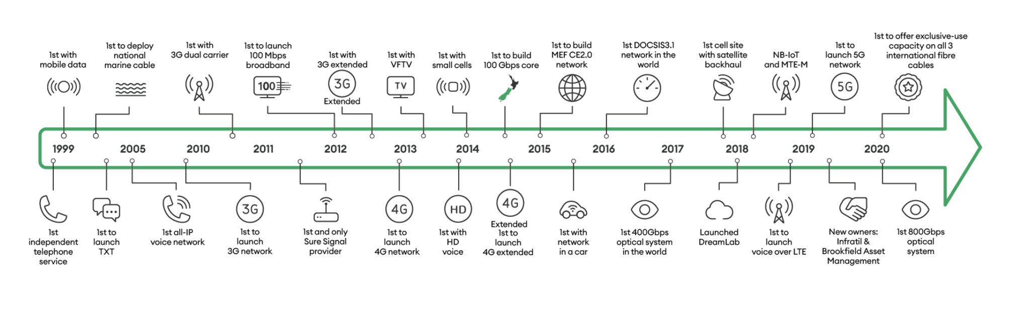 VCS01397 VIP Relaunch_Timeline Illustration_website_used_One DESKTOP.png