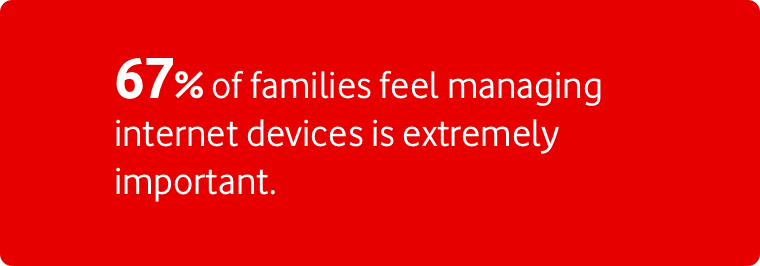67% of families feel managing internet devices is extremely important.