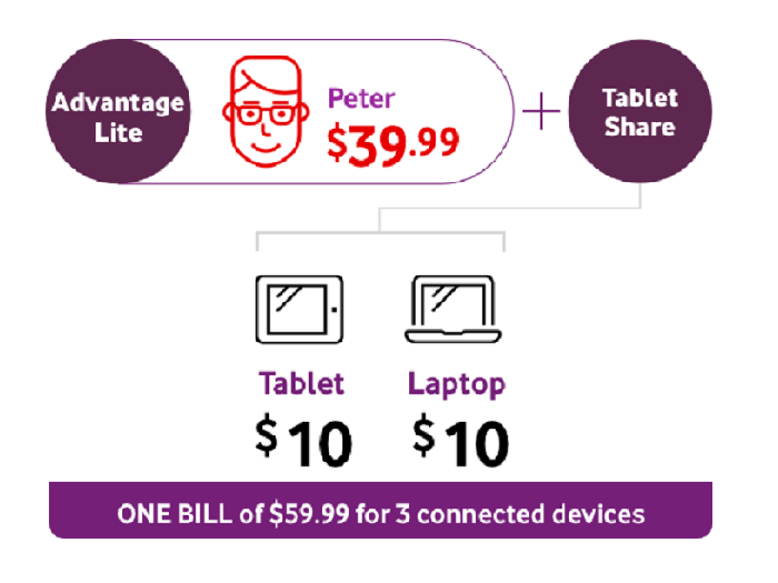 Graphic of how tablet share works.