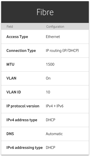 Table of settings to help set up a modem with a Fibre connection