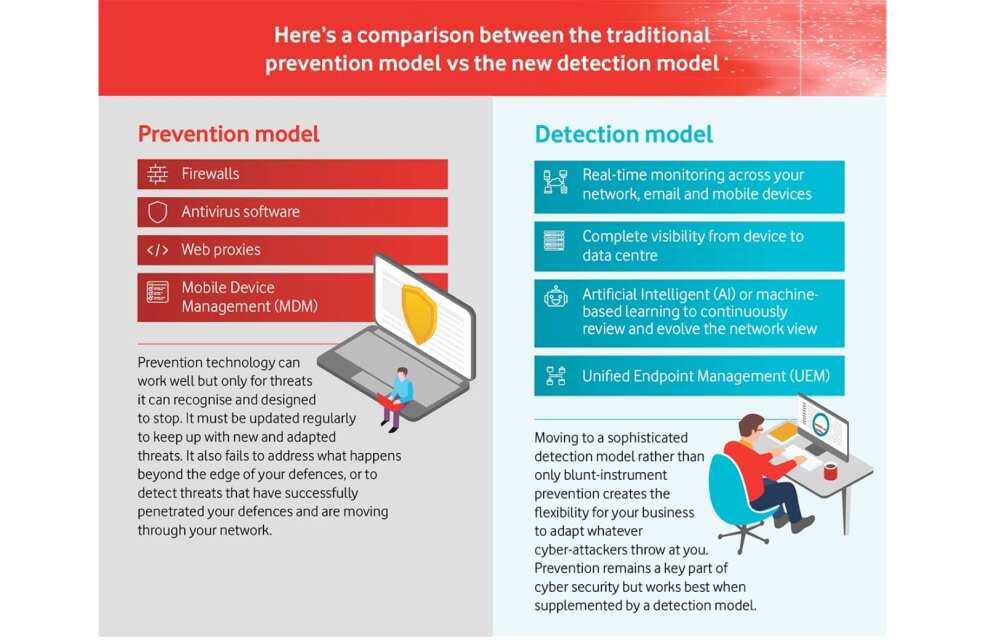 Comparison between traditional prevention model vs the new detection model