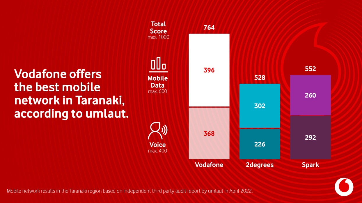 Mobile Network measurements for Taranaki in 2022, with Vodafone NZ shown as the clear winner.