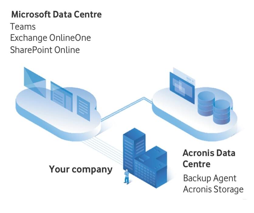 Graphic showing how Acronis Data Centre and Microsoft Data Centre work in relation to your company