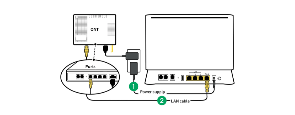 Diagram of modem connecting to ONT