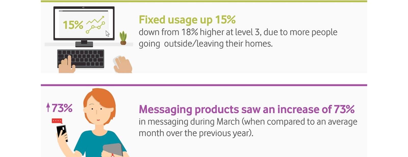 Fixed usage up 15%, Messaging products saw an increase of 73%