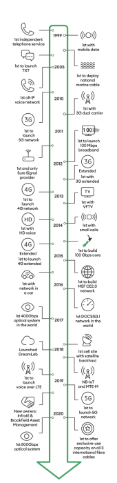 VCS01397 VIP Relaunch_Timeline Illustration_website_used_One MOBILE.png