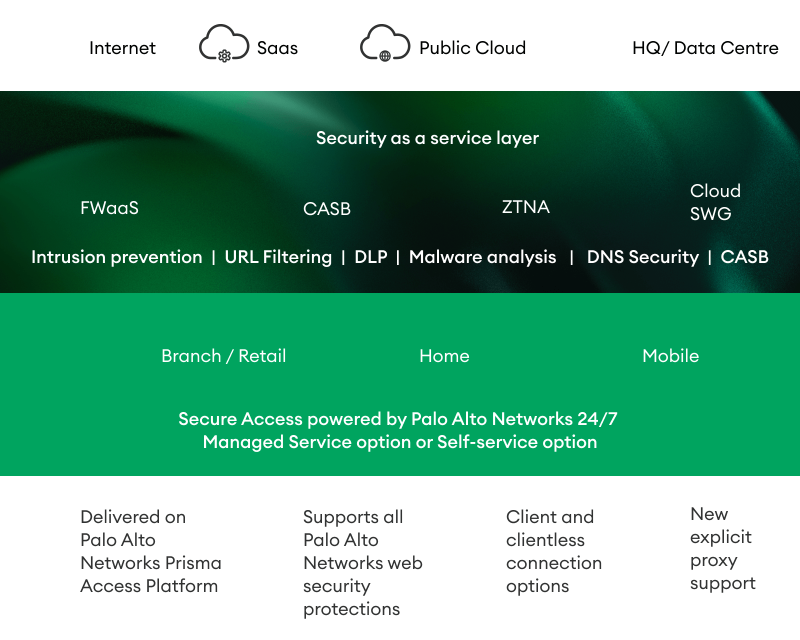 secure_access_chart.png