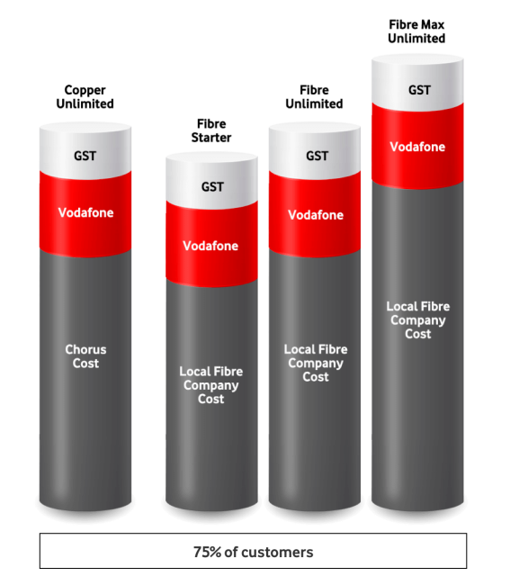 Graph showing broadband charges breakdown – Vodafone, Chorus or Local Fibre Company charges