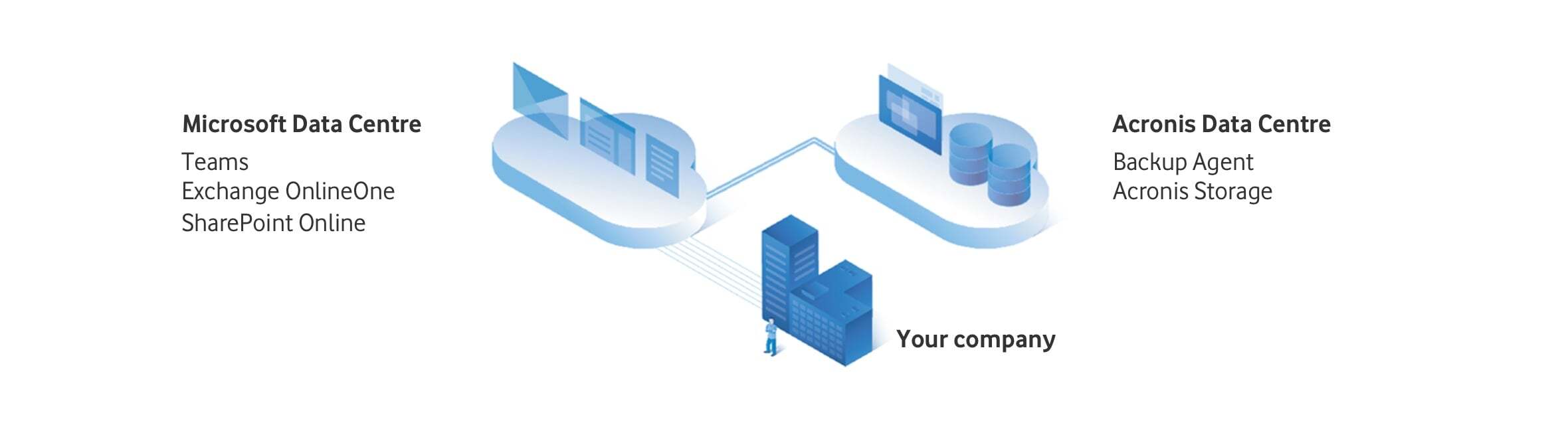 Graphic showing how Acronis Data Centre and Microsoft Data Centre work in relation to your company