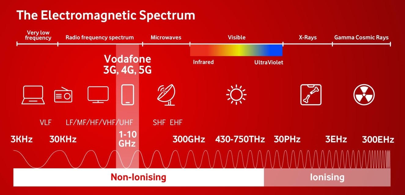 The Electromagnetic Spectrum