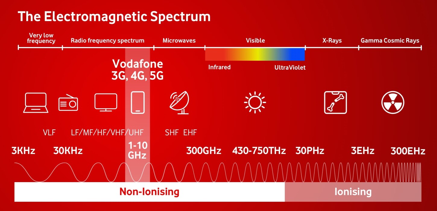 The Electromagnetic Spectrum
